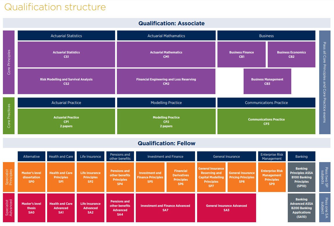 IFoA Qualification Structure